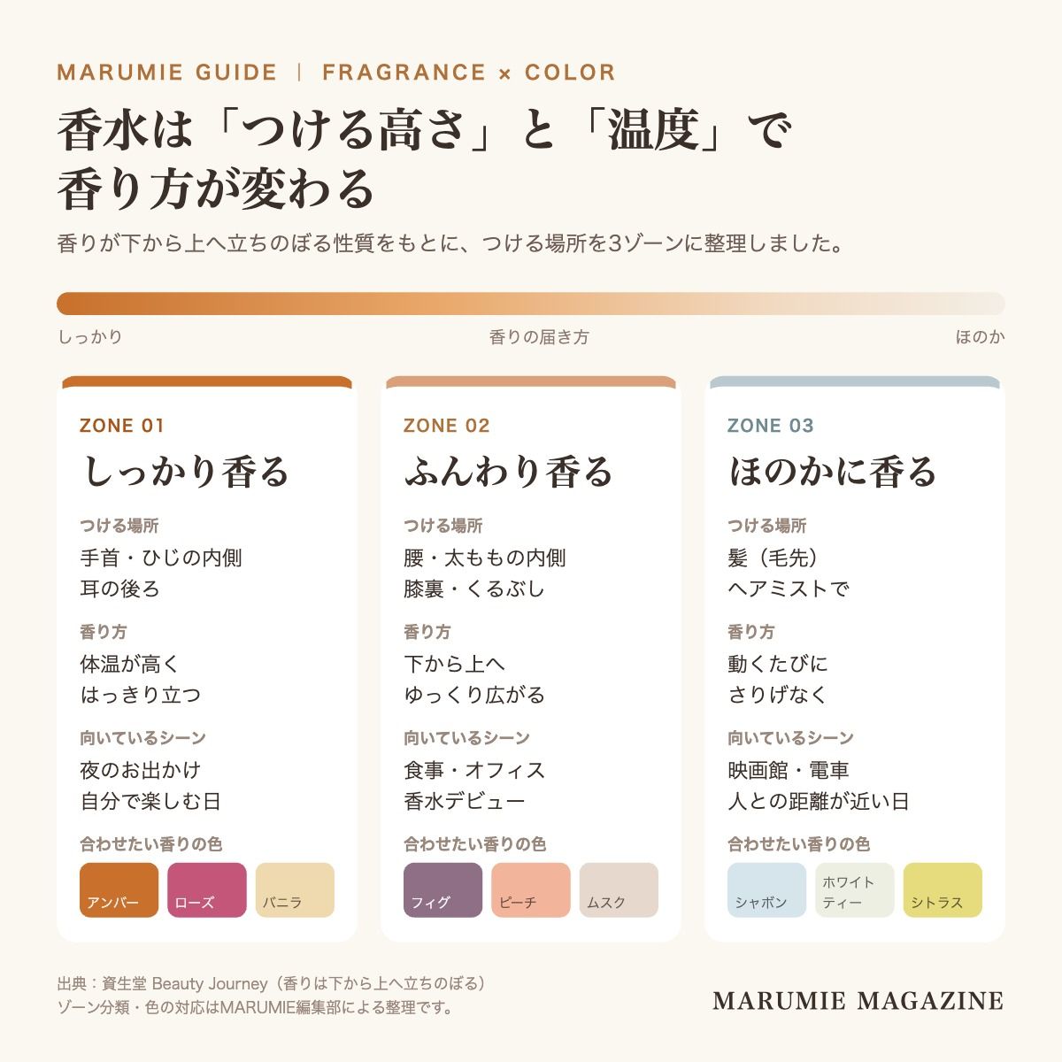 香水をつける場所を、しっかり香る上半身・ふんわり香る下半身・ほのかに香る髪の3つに分け、つける場所の例・香り方・向いているシーン・合わせたい香りの色をまとめた図