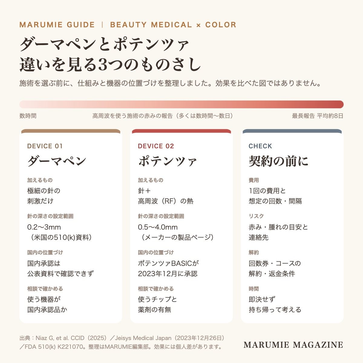 ダーマペンとポテンツァの違いを、加えるもの・針の深さの設定範囲・国内の位置づけ・相談で確かめることの項目で整理し、契約前に確認したい費用・リスク・解約・時間をまとめた図