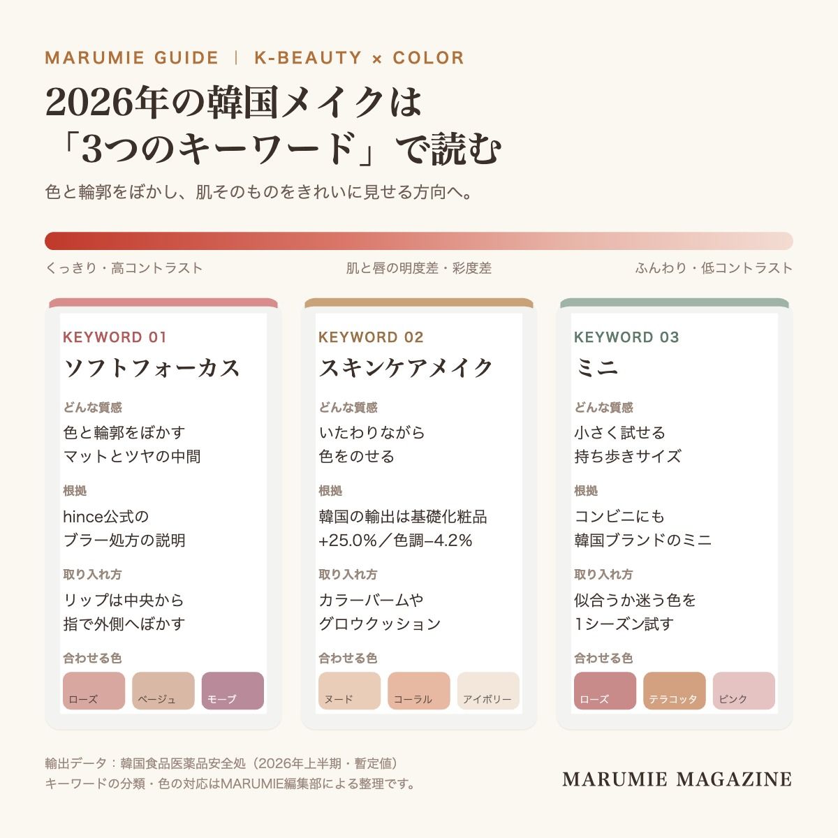2026年の韓国メイクをソフトフォーカス・スキンケアメイク・ミニの3キーワードに分け、質感・根拠・取り入れ方・合わせる色をまとめた図