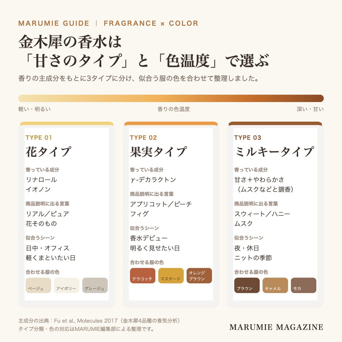 金木犀の香水の3タイプ(花・果実・ミルキー)と、寄っている香り成分・似合うシーン・合わせる服の色をまとめた図