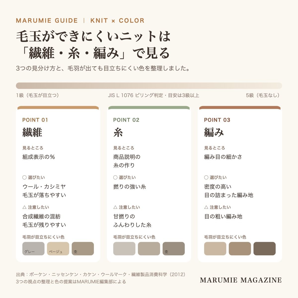 毛玉ができにくいニットを繊維・糸・編みの3つの視点で整理し、それぞれの見分け方と、毛羽による色の見え方の変化をまとめた図