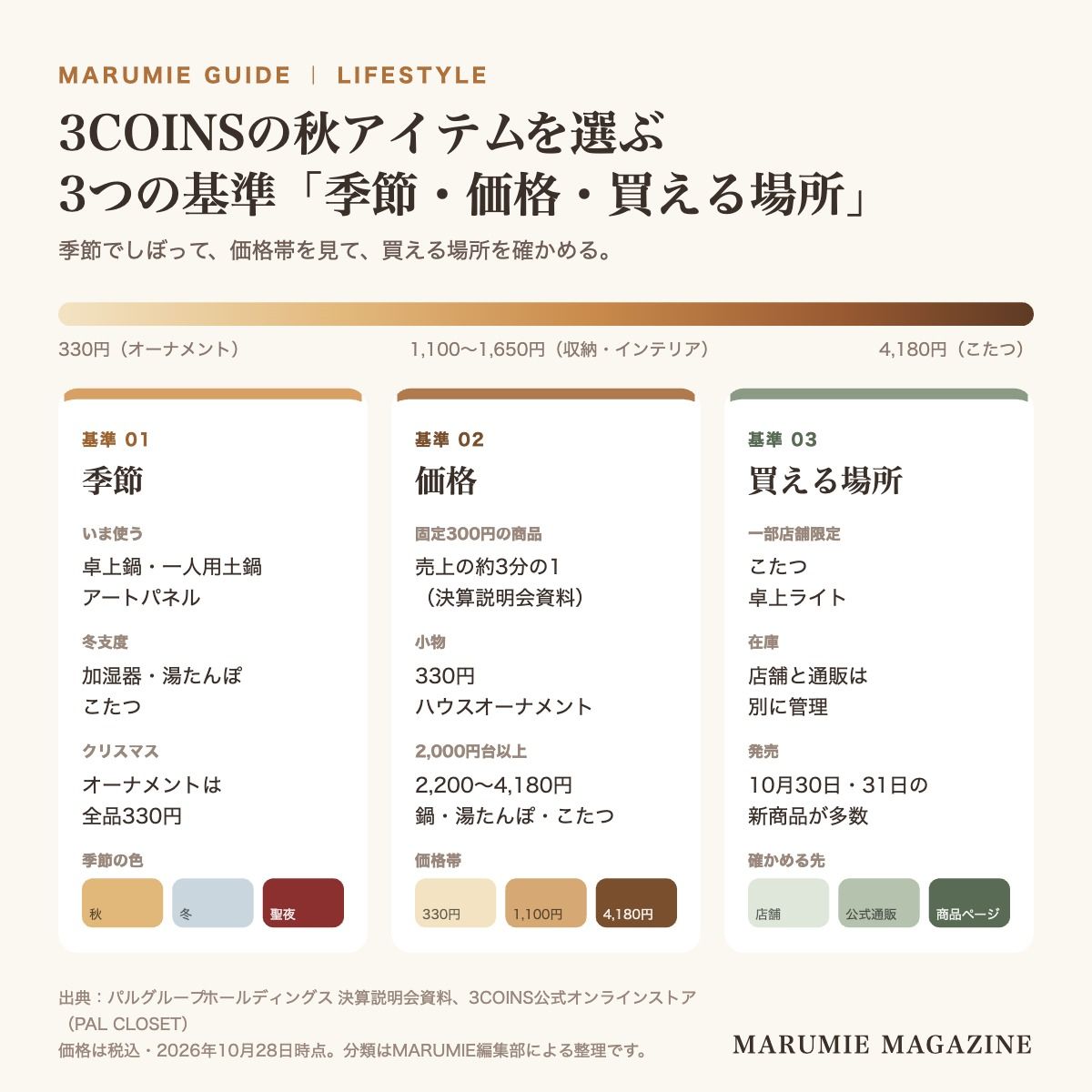 3COINSの秋のアイテムを、使う季節・価格帯・買える場所の3つの基準で選ぶ方法を、価格の例と色の例とともに並べた図