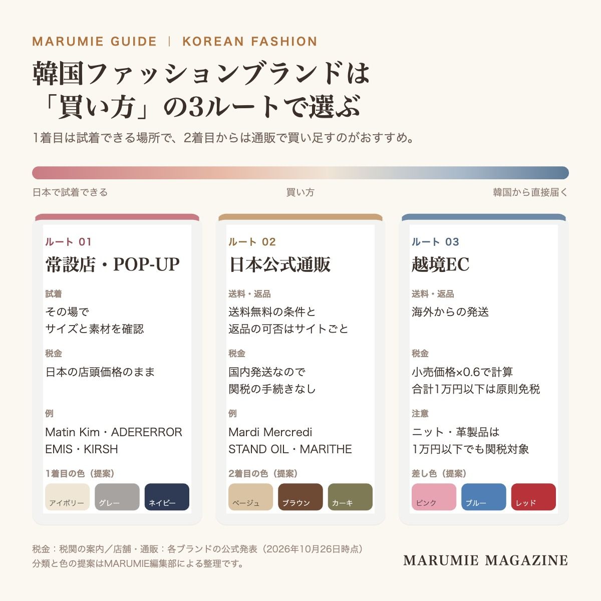 韓国ファッションブランドを日本で買う3つのルート(常設店・POP-UP、日本公式通販、越境EC)について、試着・送料と返品・税金の違いと、編集部が提案する色を3列に並べた図