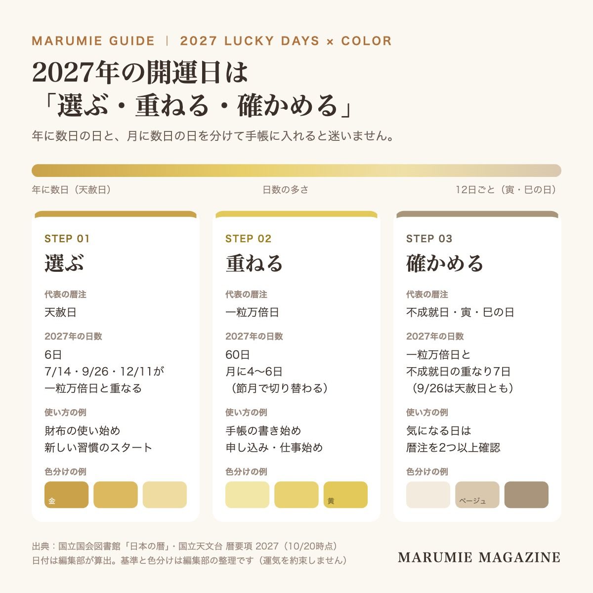 2027年の開運日を「選ぶ・重ねる・確かめる」の3つの基準で整理し、天赦日6日・一粒万倍日60日・重なる日3日と、暦注の色分けの例をまとめた図