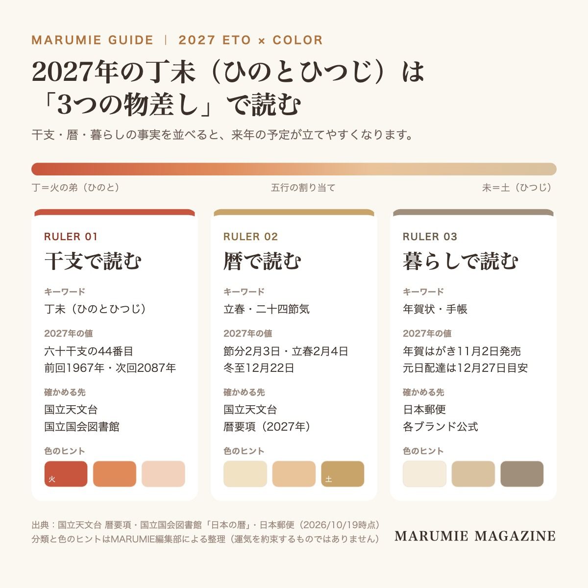 2027年の干支「丁未」を、干支・暦・暮らしの3つの物差しで整理し、丁=火の弟、未=土、立春2月4日、年賀はがき発売11月2日などをまとめた図