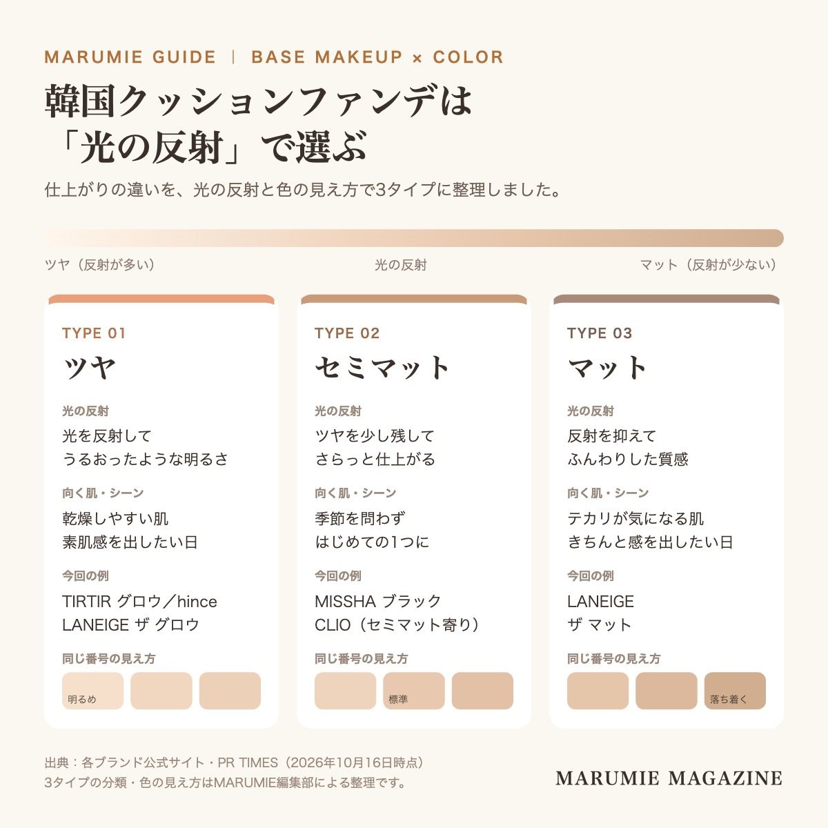 韓国クッションファンデの仕上がりを、ツヤ・セミマット・マットの3タイプに分け、光の反射・向く肌とシーン・色の見え方・今回紹介するアイテムの例をまとめた図