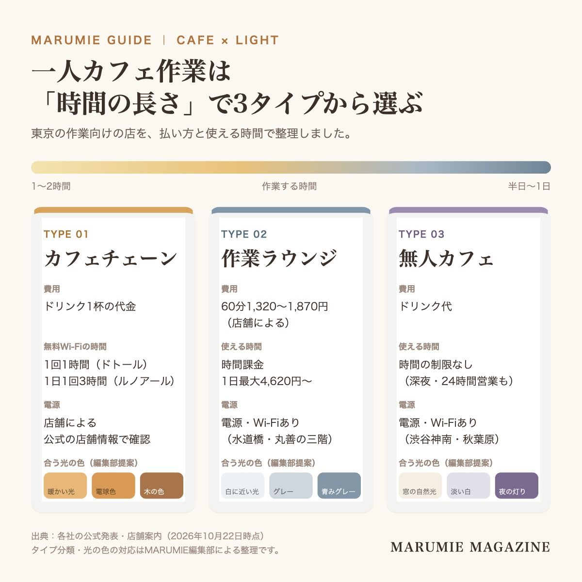 一人カフェ作業の店を、カフェチェーン・作業ラウンジ・無人カフェの3タイプに分け、費用、無料Wi-Fiや利用できる時間、電源の有無、作業に合う光の色を並べた図