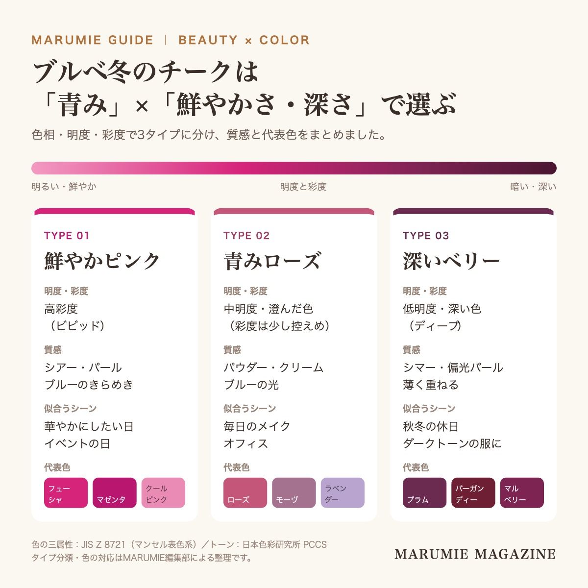 ブルベ冬のチークを鮮やかピンク・青みローズ・深いベリーの3タイプに分け、明度と彩度の目安・質感・似合うシーン・代表色をまとめた図