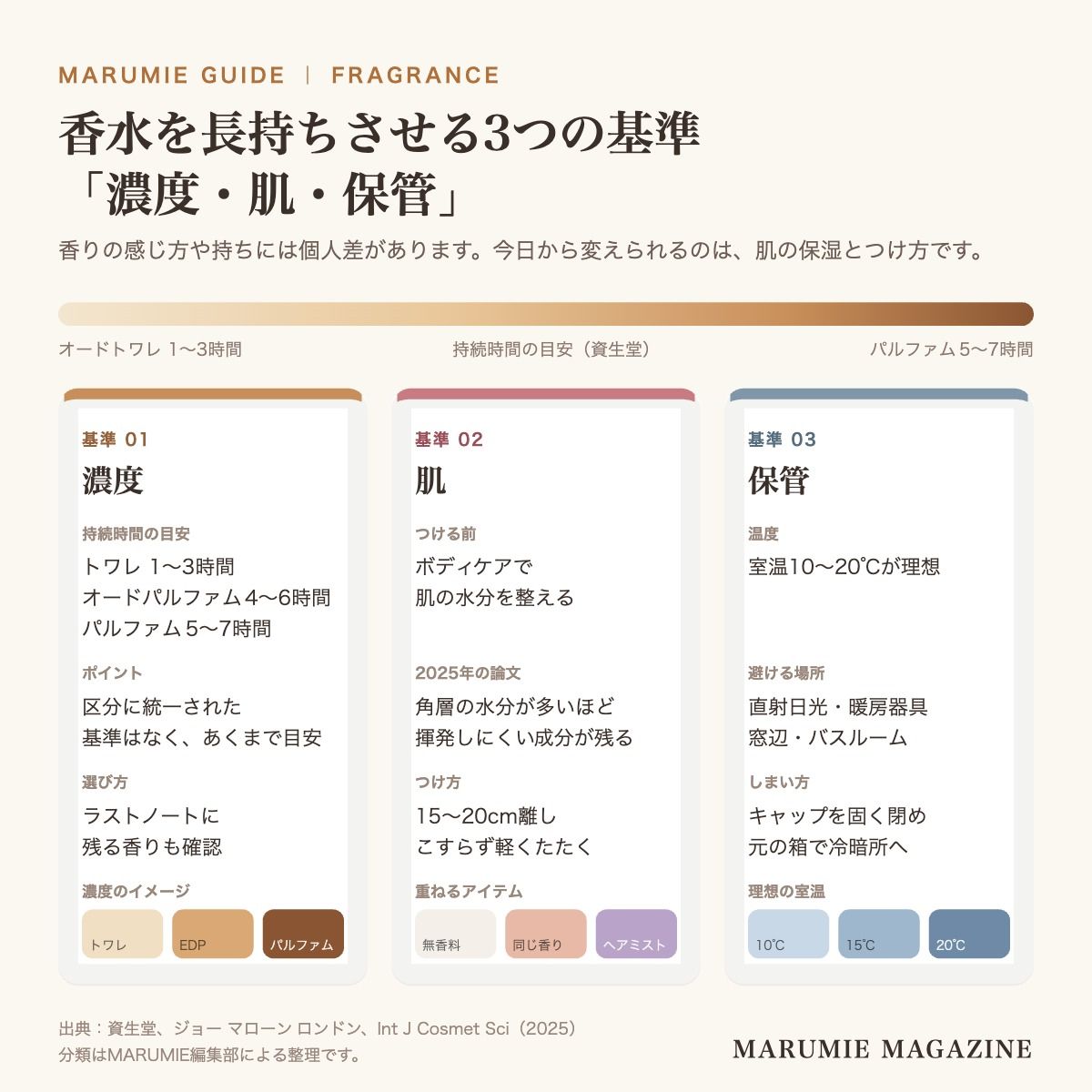香水を長持ちさせる3つの基準(濃度・肌・保管)について、持続時間の目安、つける前の保湿とつけ方、保管の温度と場所を3列に並べた図