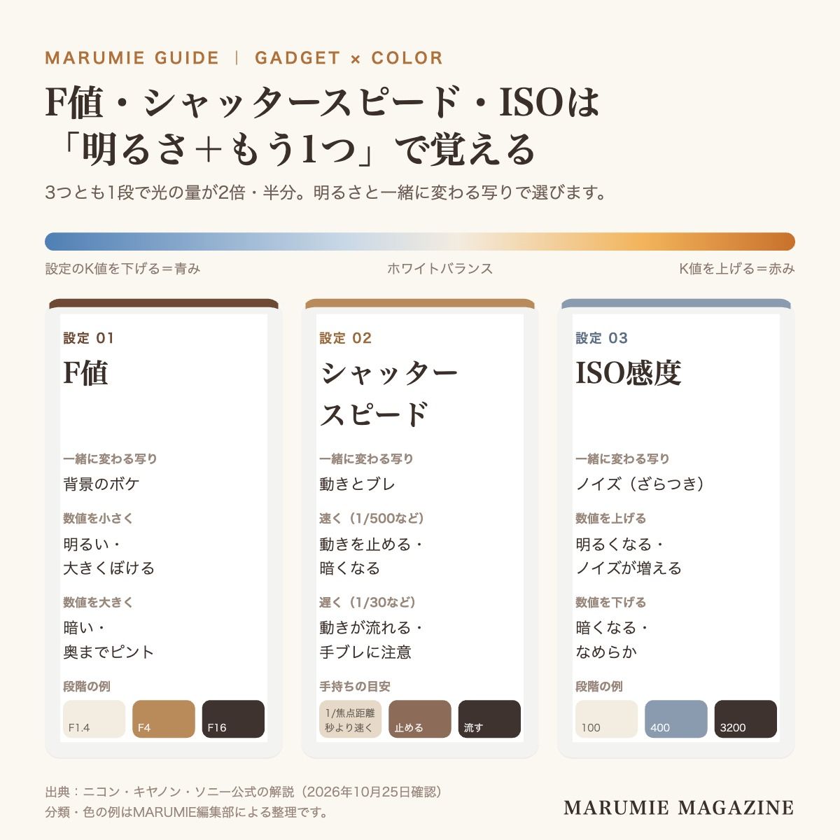 露出の3つの設定、F値・シャッタースピード・ISO感度について、数値を変えると明るさと写り(ボケ、ブレ、ノイズ)と色がどう変わるかを3列に並べた図