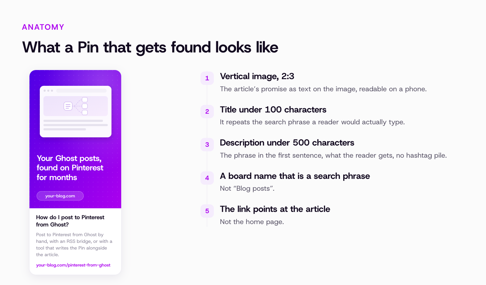 Anatomy of a Pin that gets found, with five callouts: a vertical 2:3 image, a title under 100 characters, a description under 500 characters, a board name that is a search phrase, and a link that points at the article.