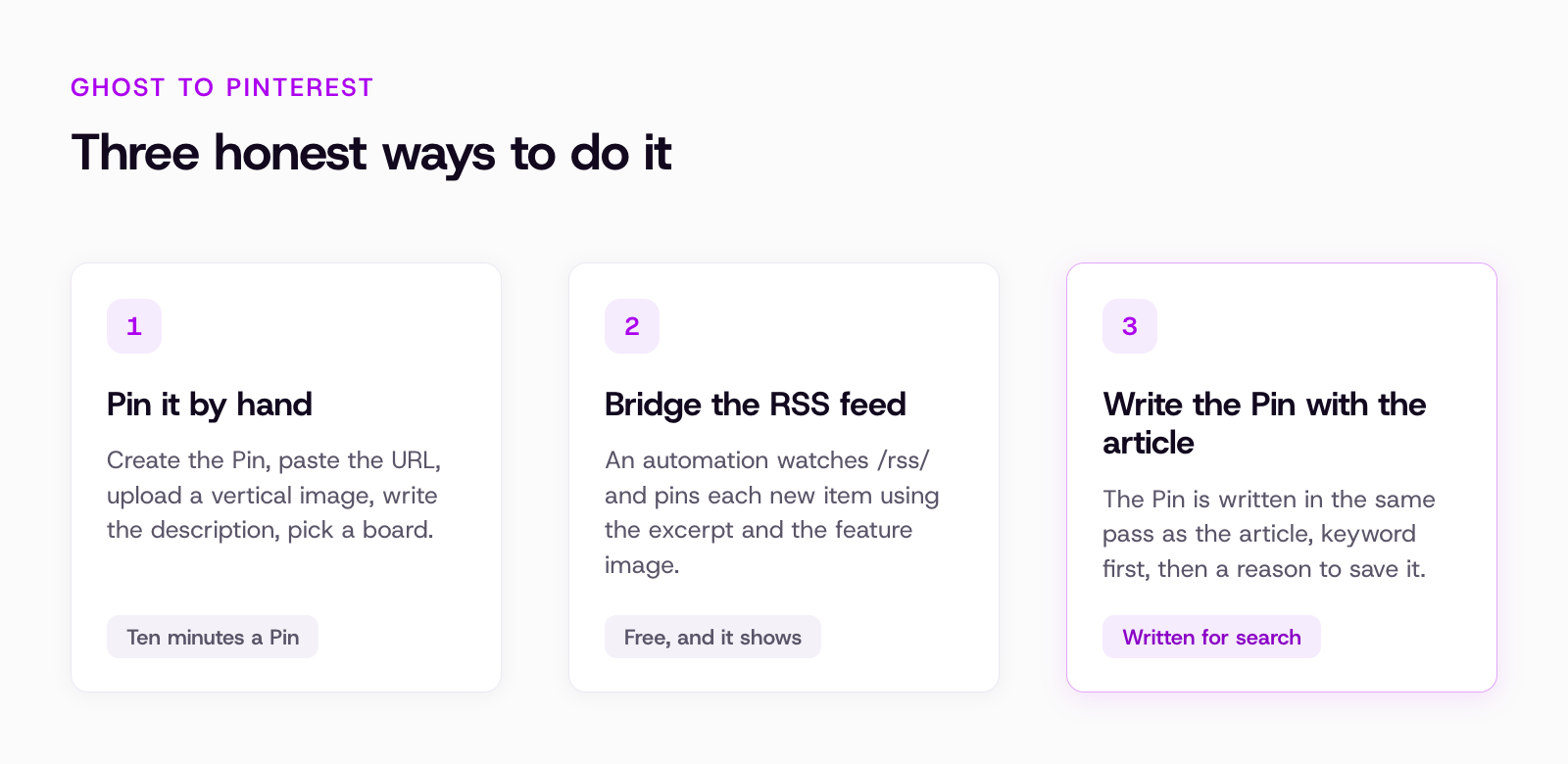 Three honest ways to get Ghost posts onto Pinterest compared side by side: pinning by hand, bridging the RSS feed, and writing the Pin in the same pass as the article.