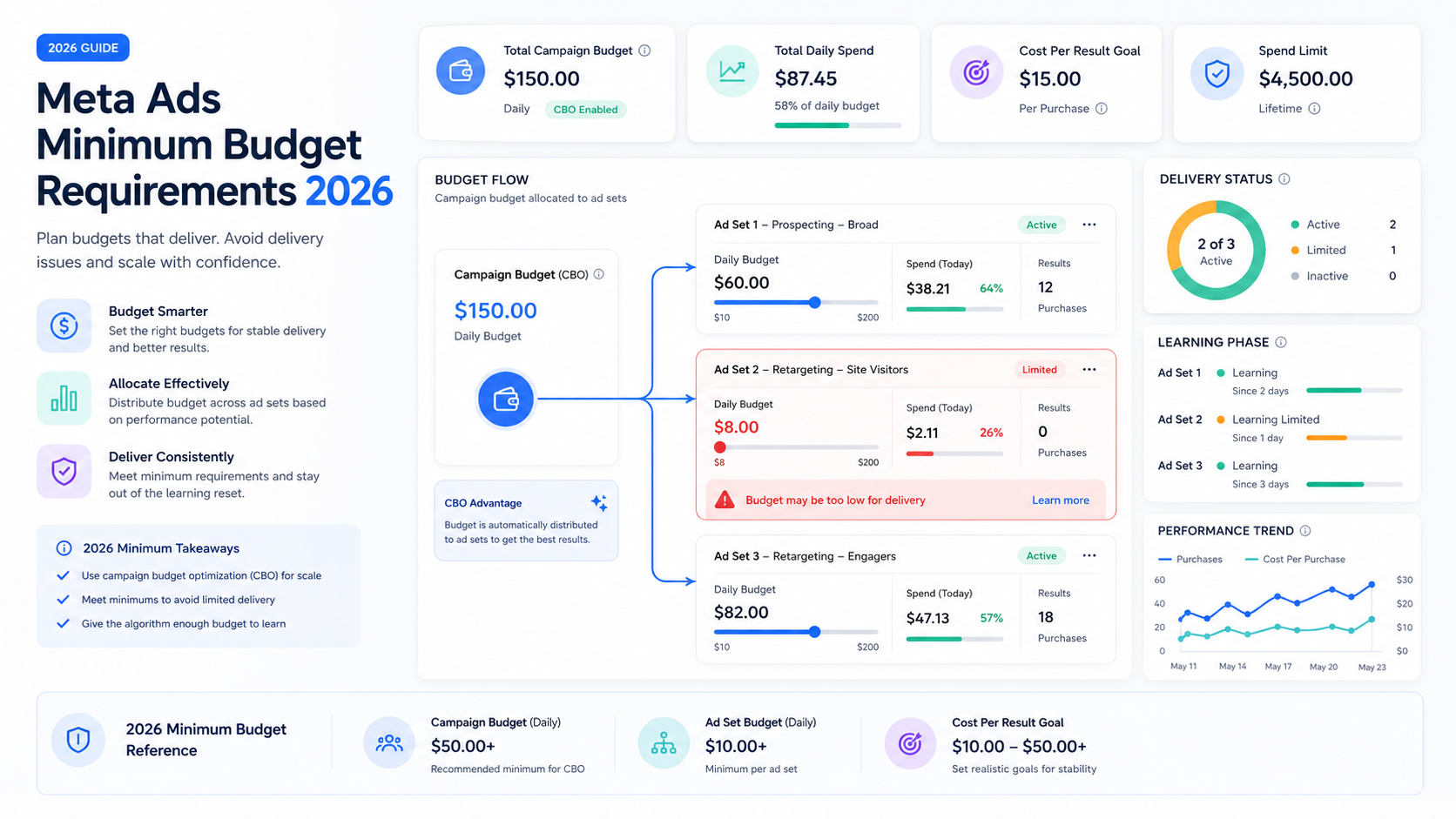Meta Ads Minimum Budget Requirements 2026 | Vizup