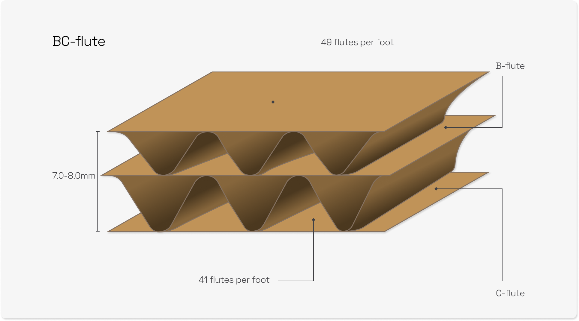 How To Choose The Best Fluting For Your Corrugated Packaging | Blog ...