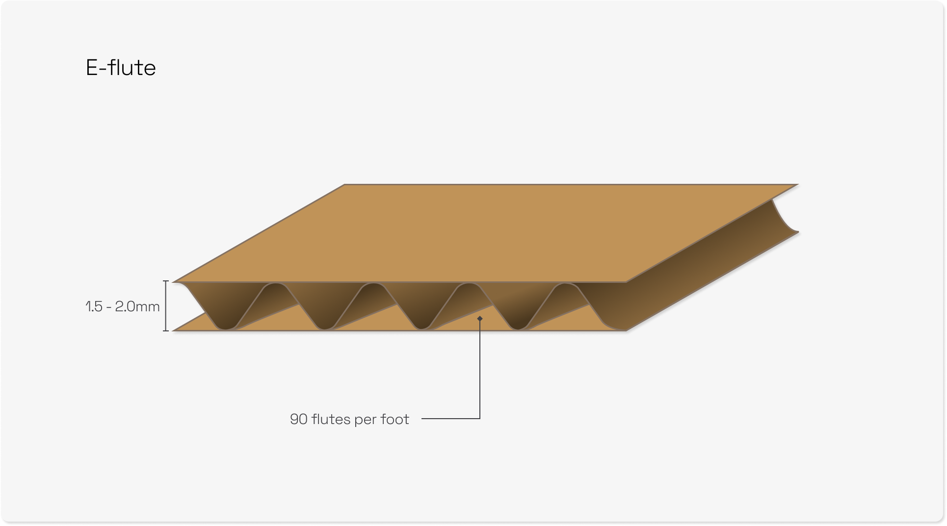 What Are The Major Types Of Flutes Used For Corrugated Boxes ...