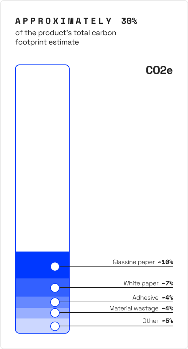 Emissions from stickers' materials. 30% of the total carbon footprint.