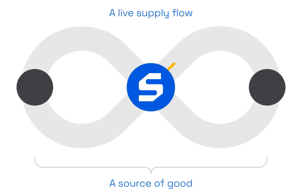 Looped animated image of a live supply flow. The supply flow is in the infinity shape and loops between suppliers on the left, Sourceful in the middle and businesses on the right. This is referred to as a source of good by Sourceful.