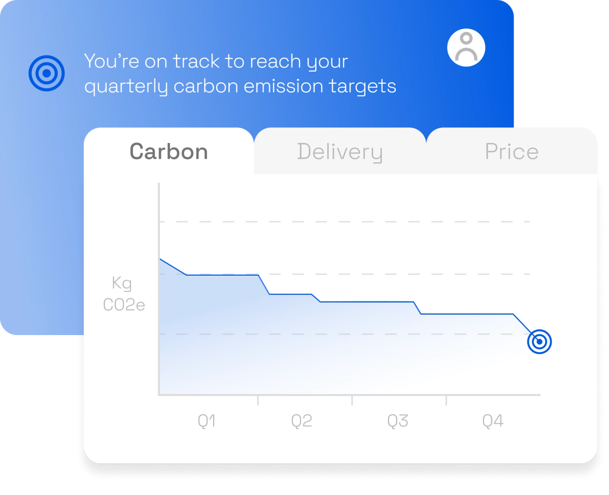 Simplified example of how to understand your impact using Sourceful. Includes a graph tracking quarterly carbon emission targets.
