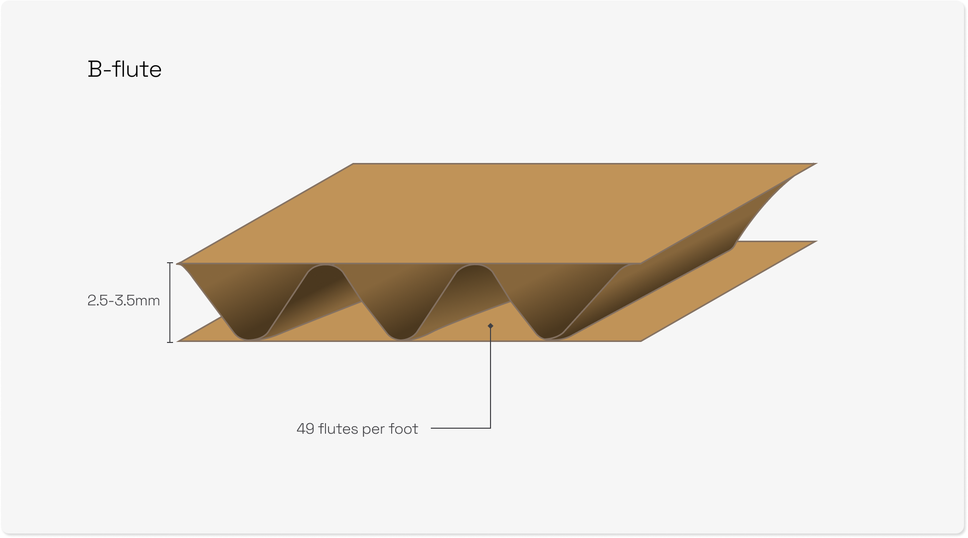 How to choose the best fluting for your corrugated packaging | Blog |  Sourceful