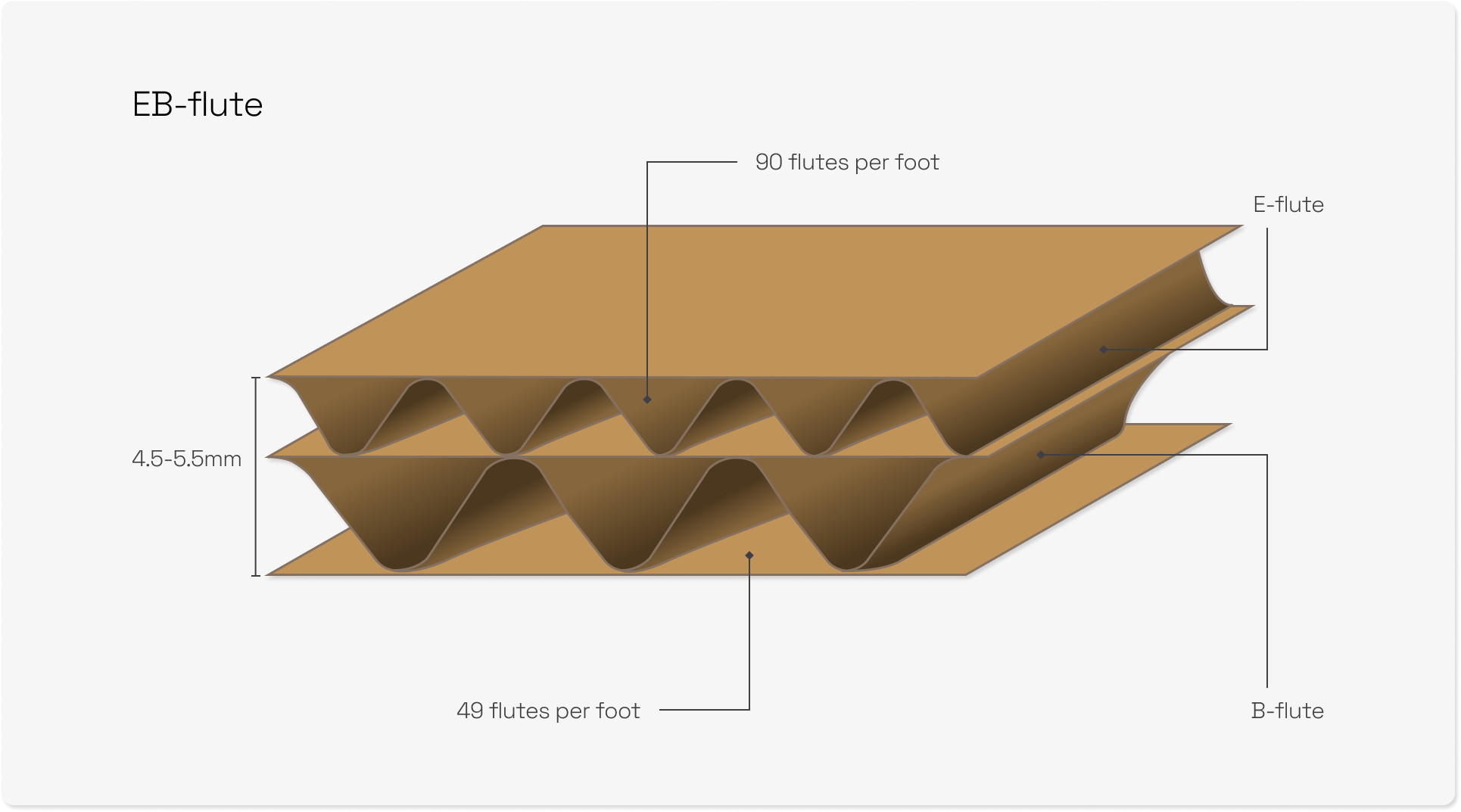 How To Choose The Best Fluting For Your Corrugated Packaging | Blog ...