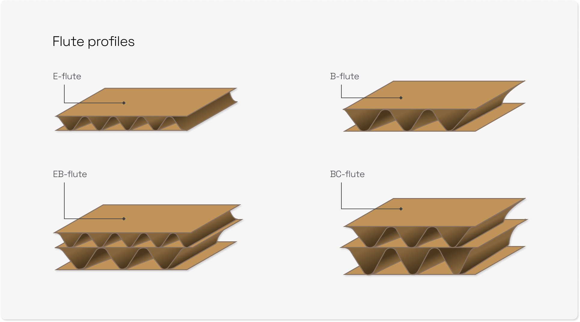 How To Choose The Best Fluting For Your Corrugated Packaging | Blog ...