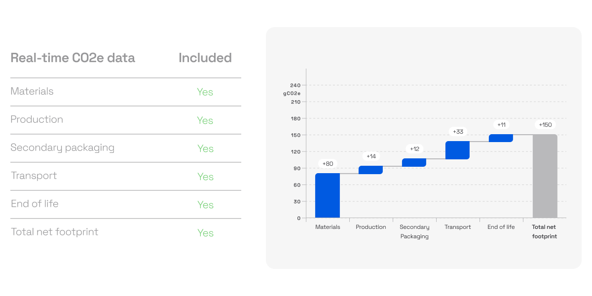 Simplified example of real-time carbon footprint estimate data. Waterfall graph covering the entire supply chain for a product including materials, production, secondary packaging, transport and end of life. Includes a total net footprint section.
