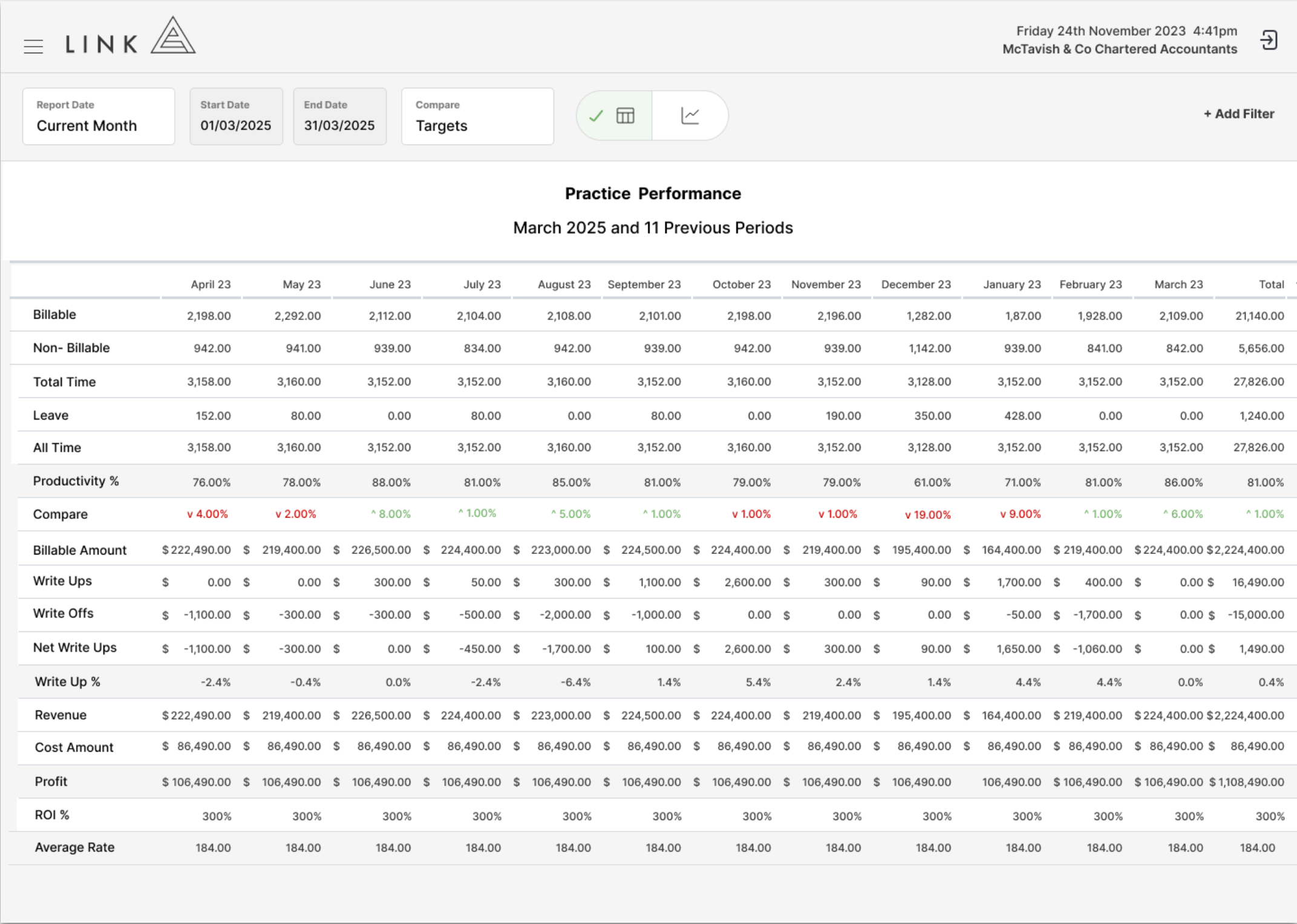 Practice Performance data 2