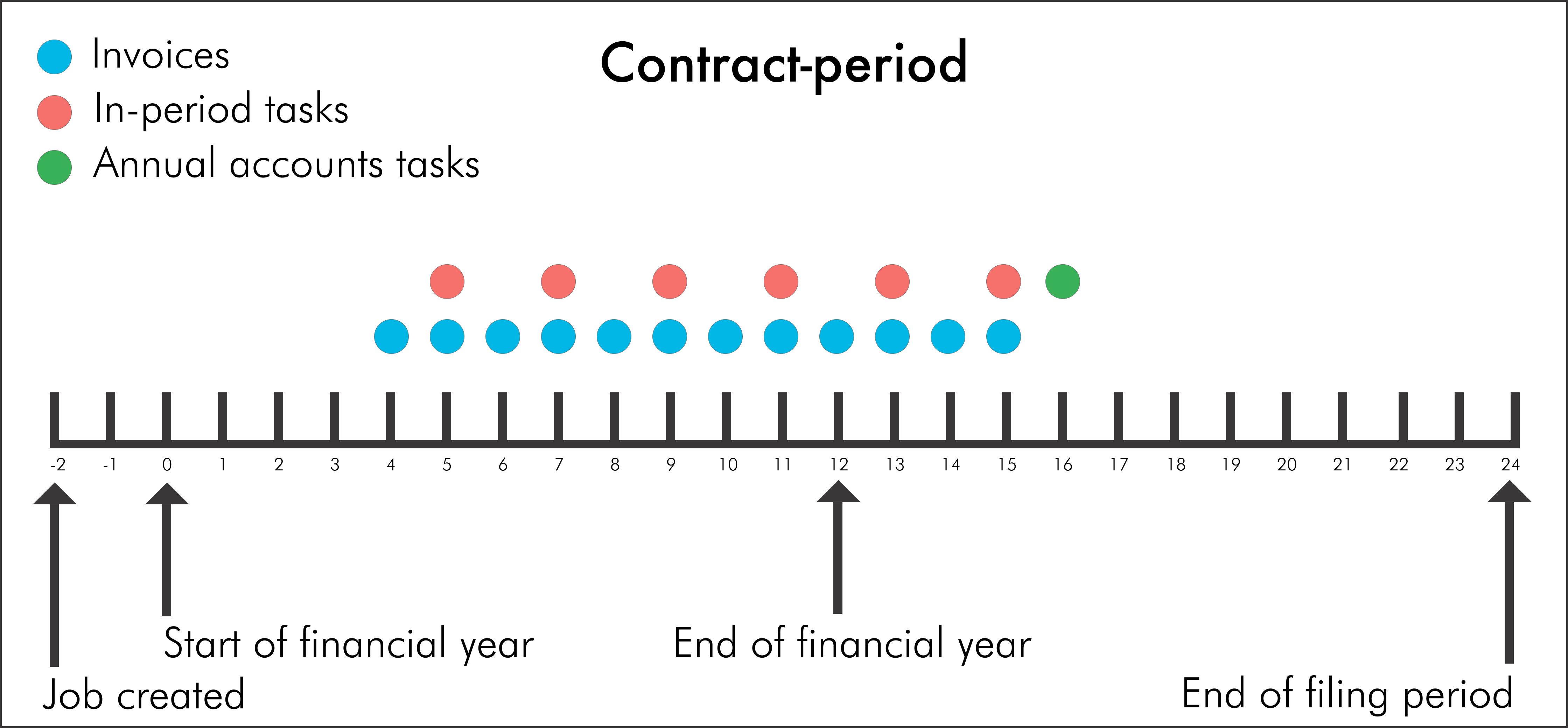 Fixed Price Agreements Contract-period