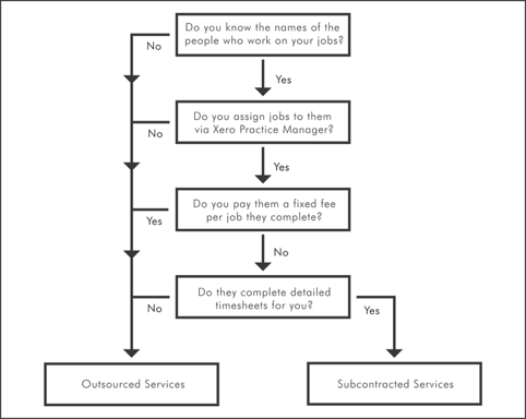 Outsourcing decision tree