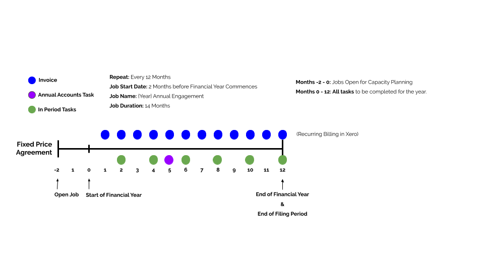 Option Three - Current Period