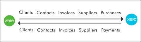 Understanding the Xero Integration