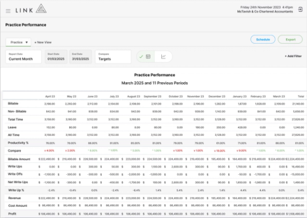 Practice Performance data