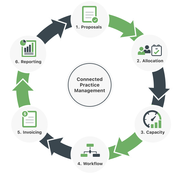 Connected Practice Management