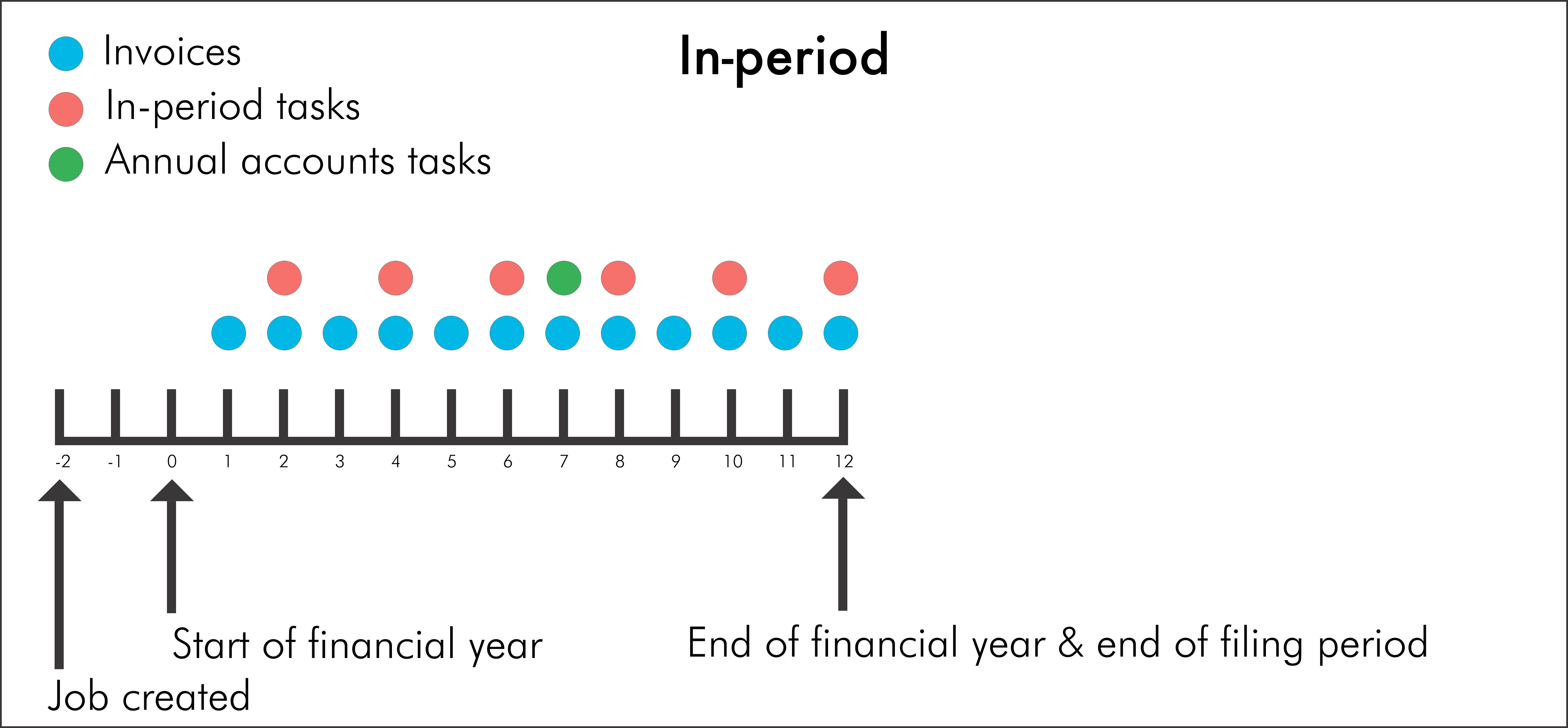 Fixed Price Agreements In-period
