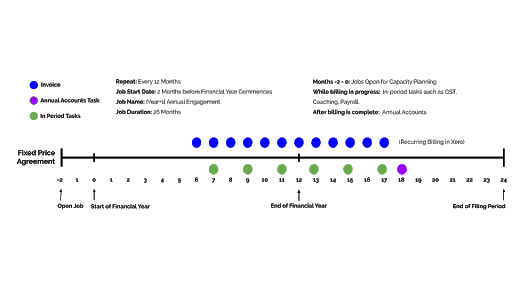 Option Two - Contract Period