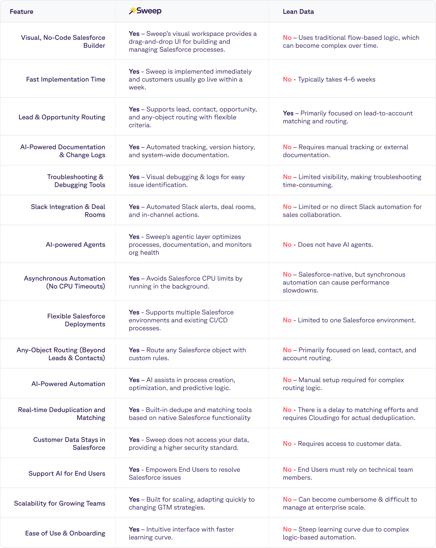 comparison table of features for Sweep and LeanData