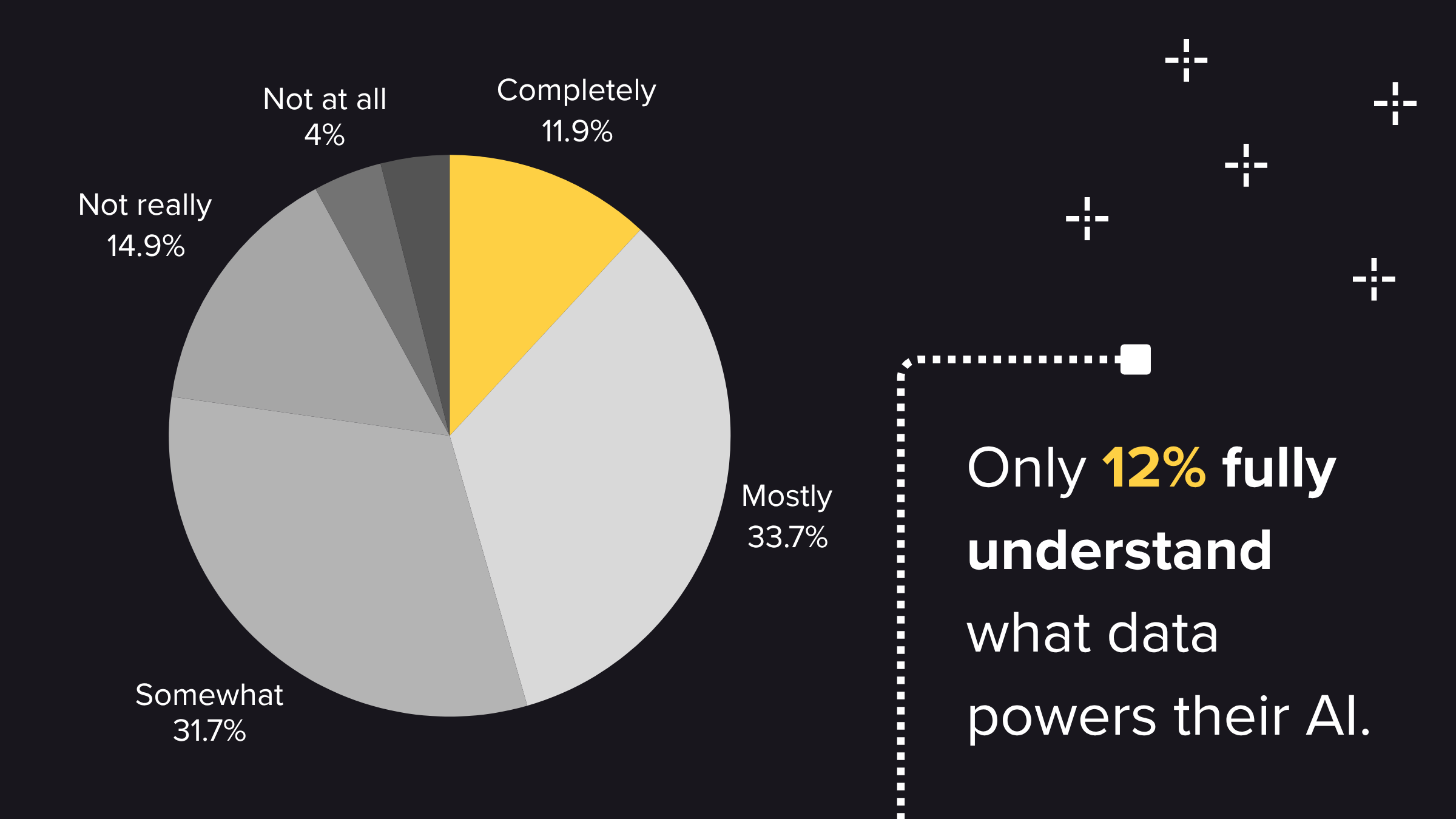 Big AI at Work Study: Percent of People who Understand The Data Behind Their AI