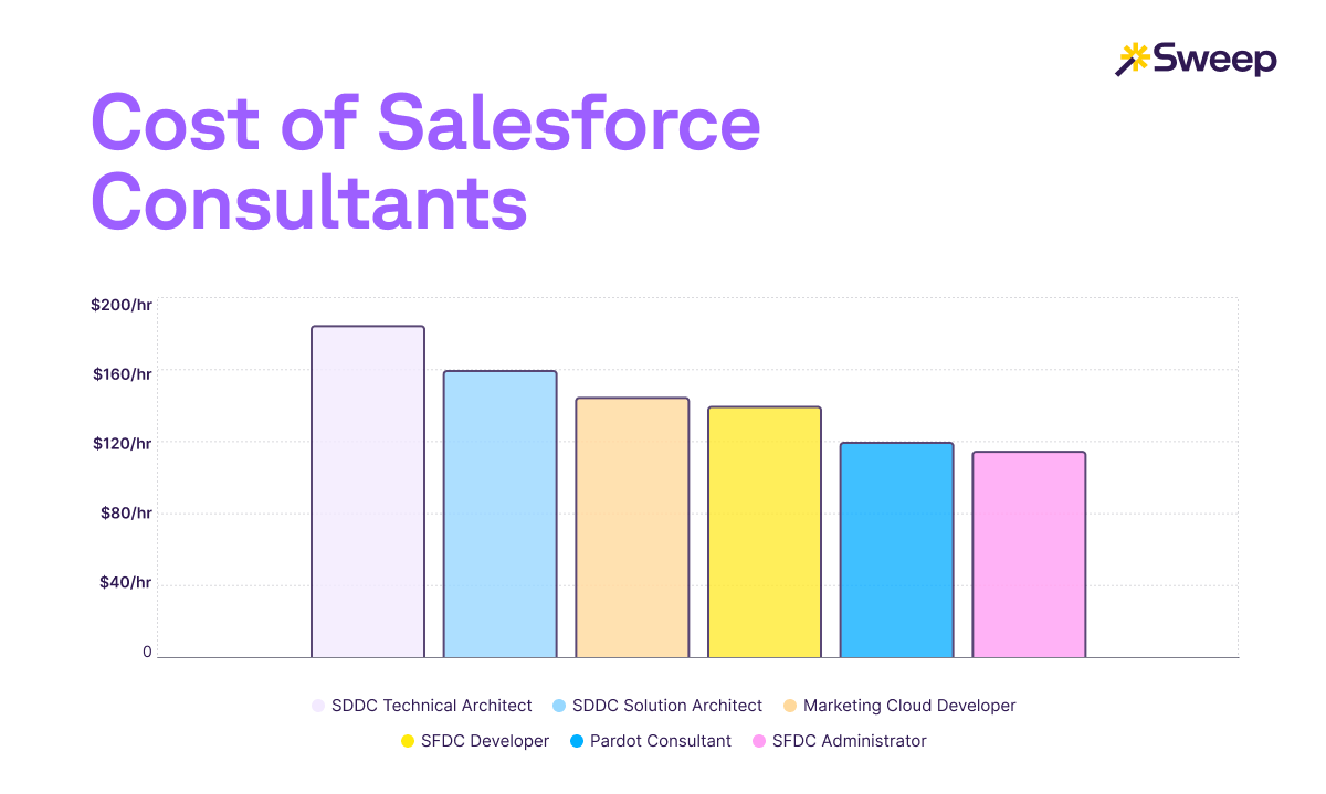 Cost of Salesforce consultants 