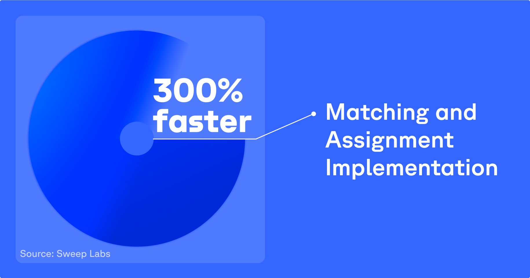 300% faster matching and assignment implementation