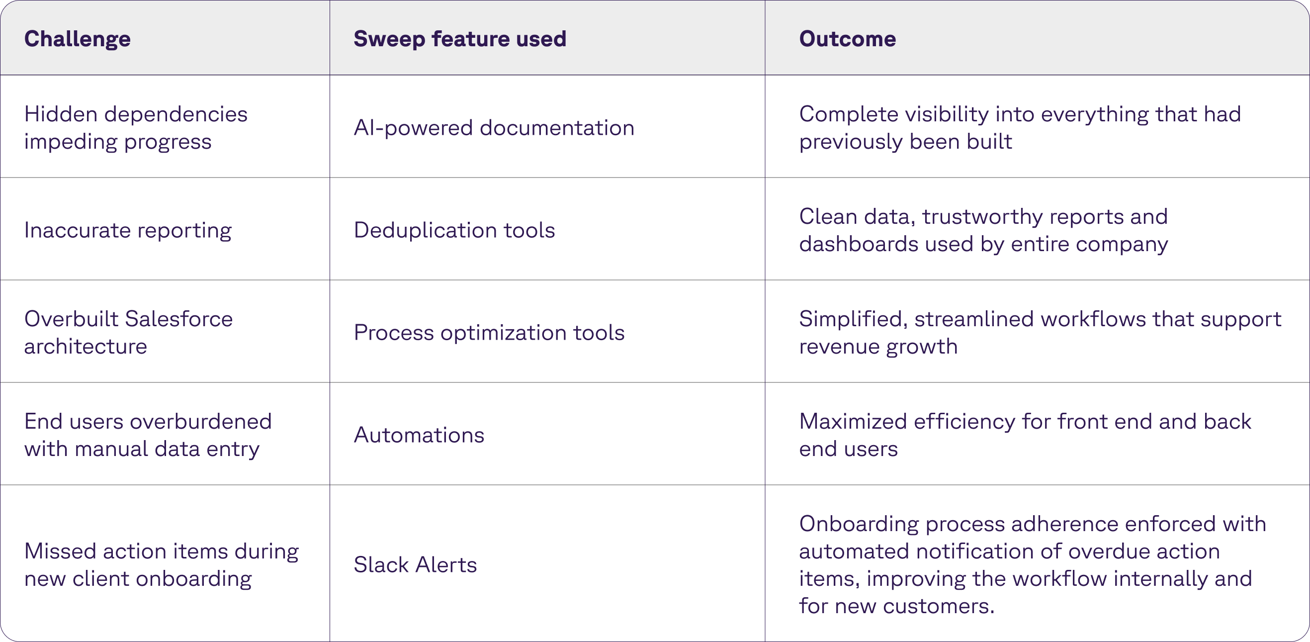 table of Sweep features used