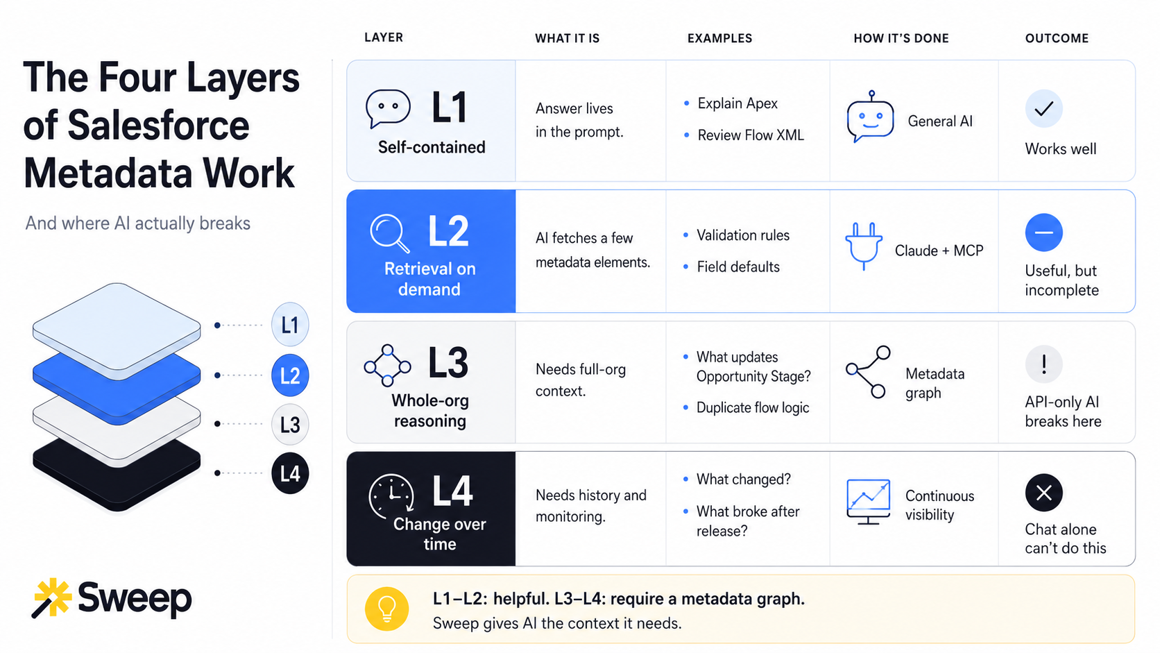 The Four Layers of Metadata Work in Salesforce