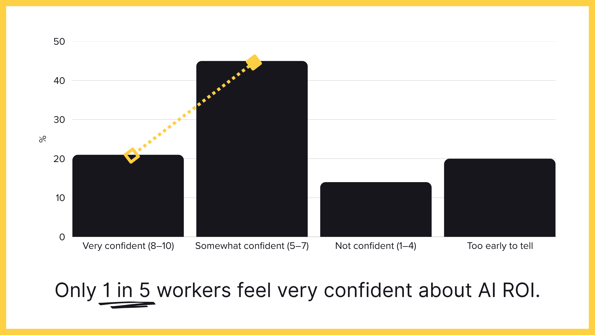 Big AI at Work Study: AI ROI Confidence