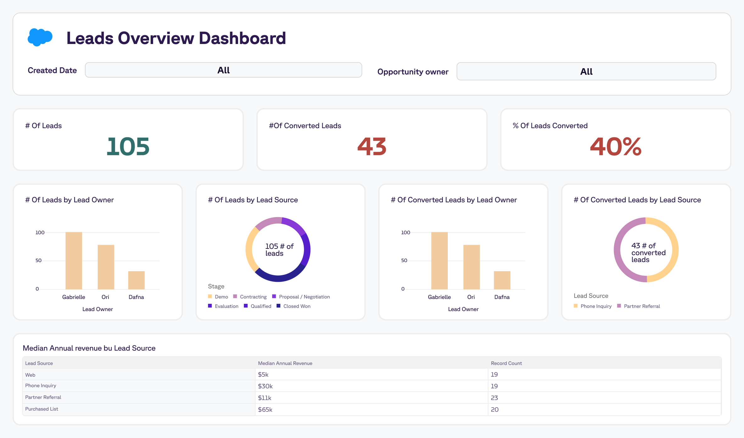 Leads Overview Dashboard