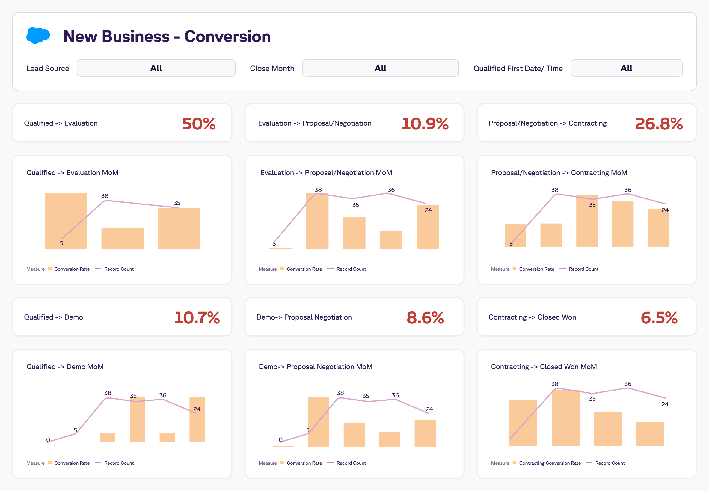 Conversion Dashboard