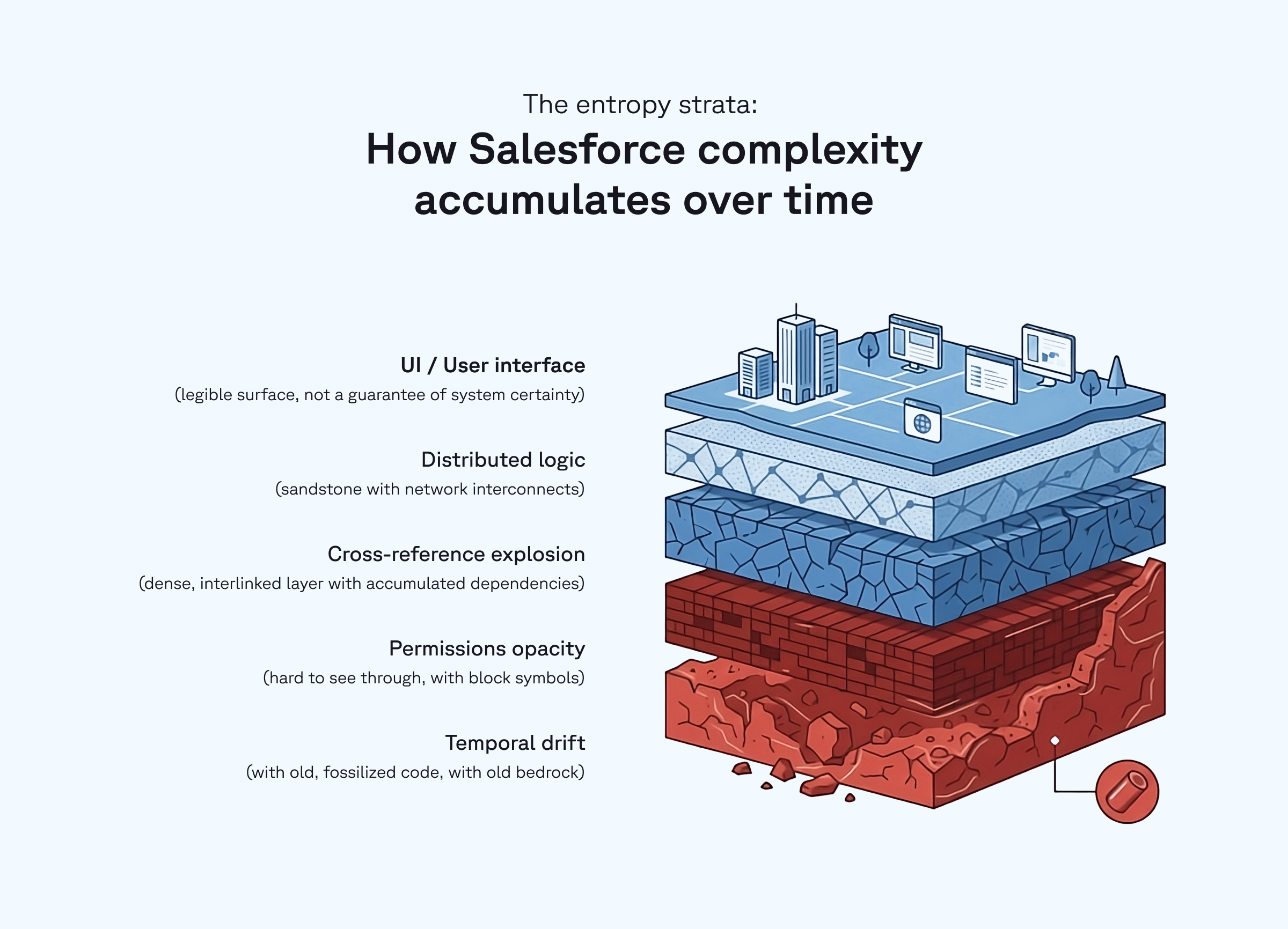 Salesforce Entropy Index complexity over time, the strata