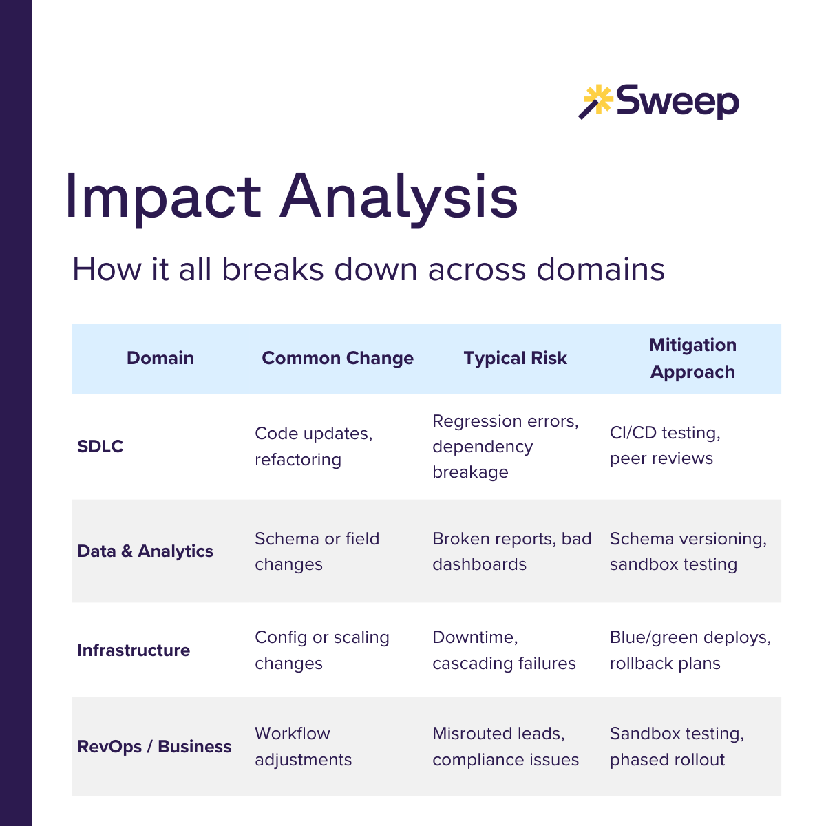 Impact Analysis across domains