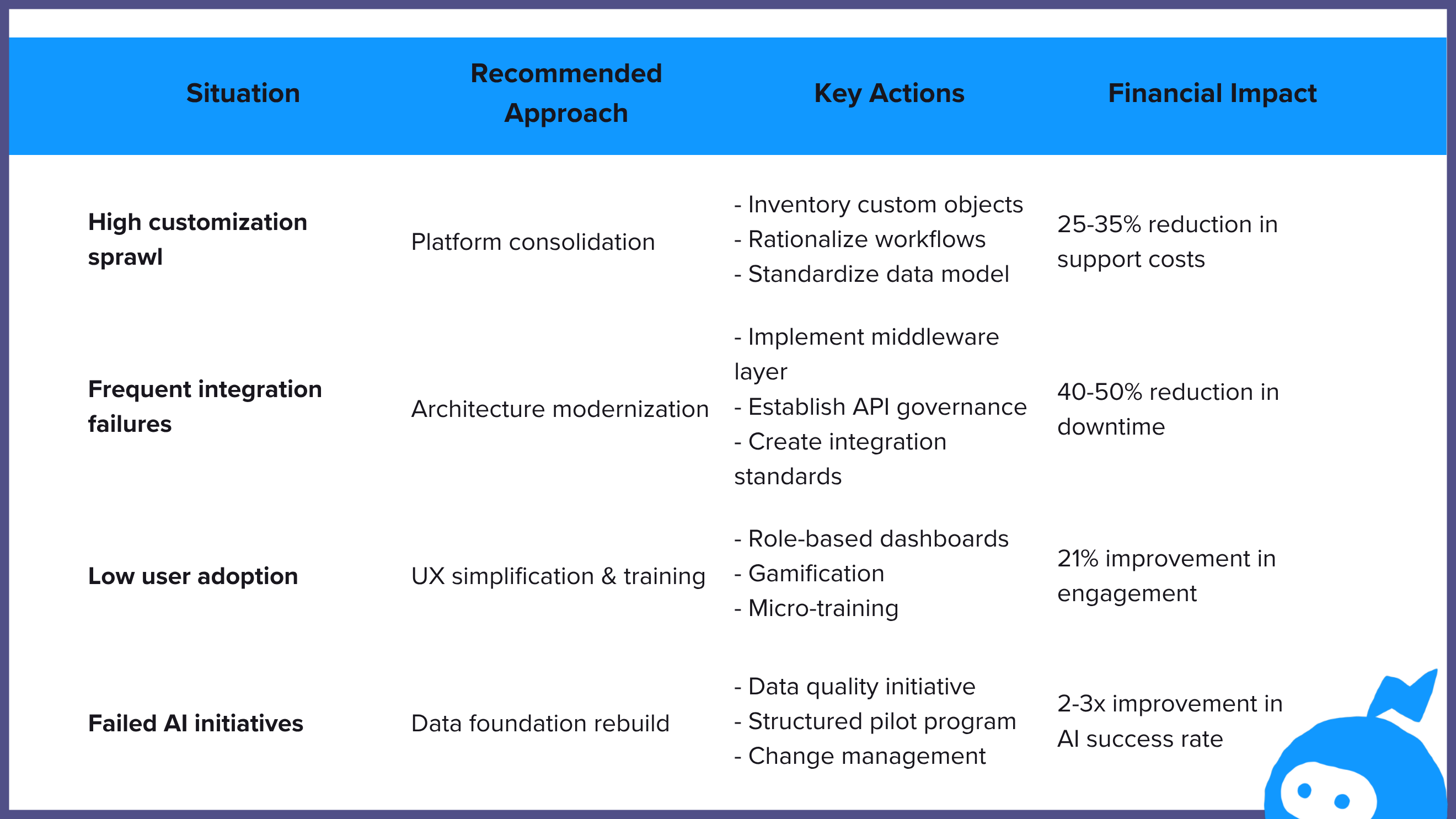 Recommended approach to TCO reduction