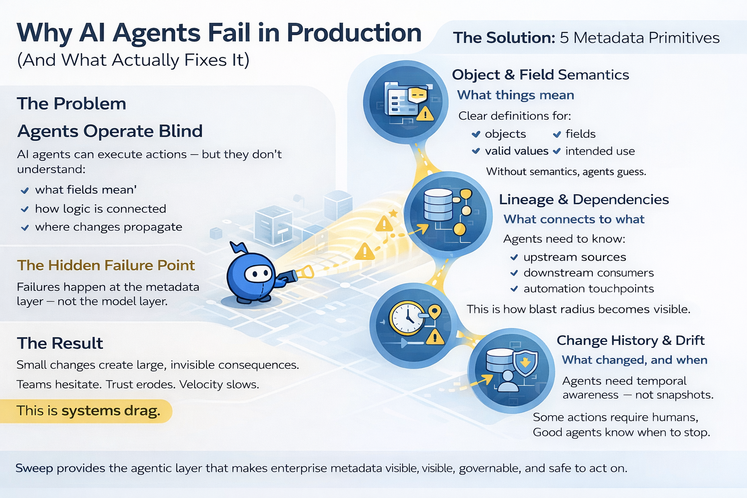 Infographic of Why AI Agents Fail in Production Based on Metadata Primitives