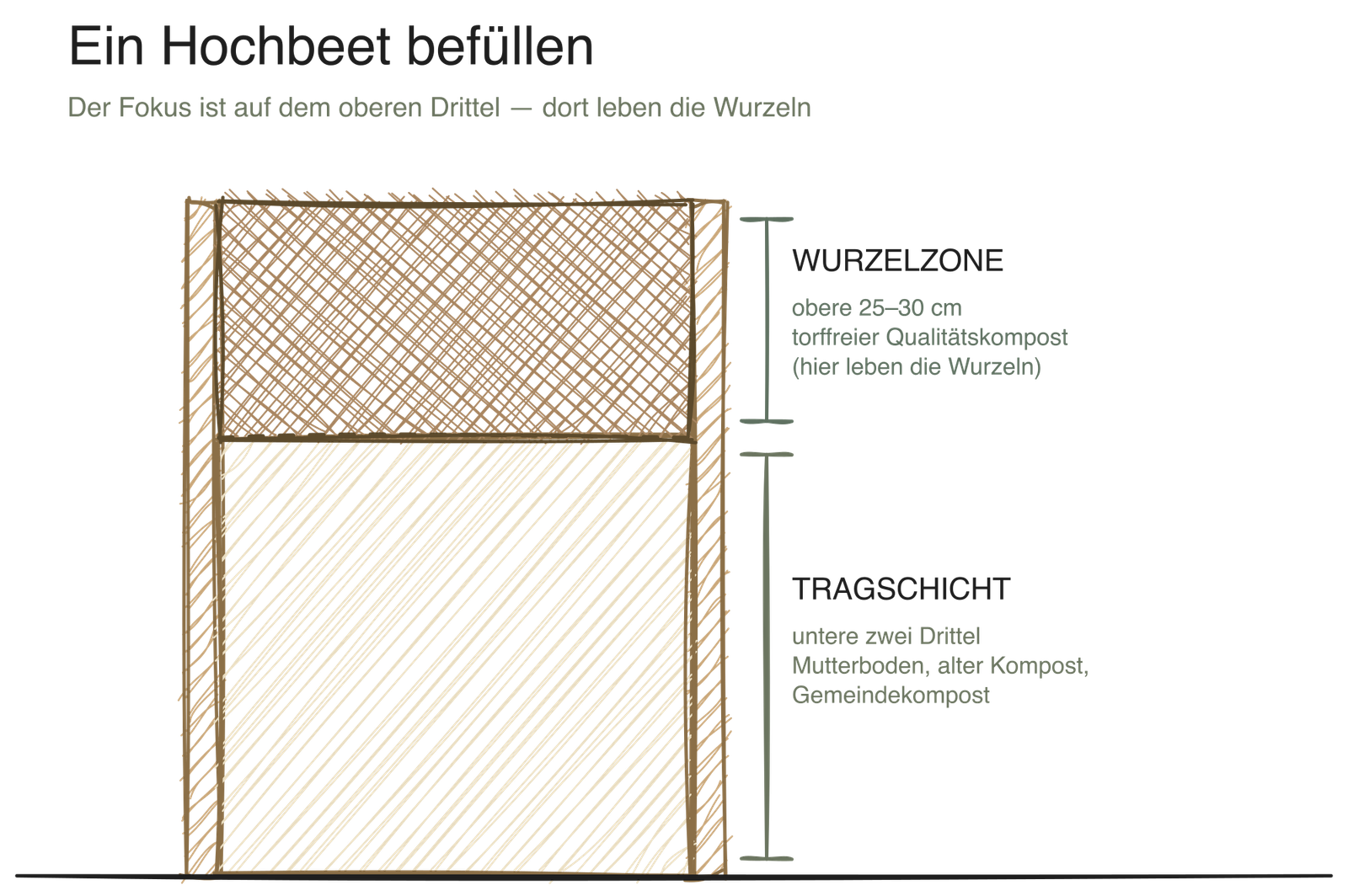 Beete und Töpfe richtig vorbereiten