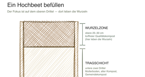 Beete und Töpfe richtig vorbereiten